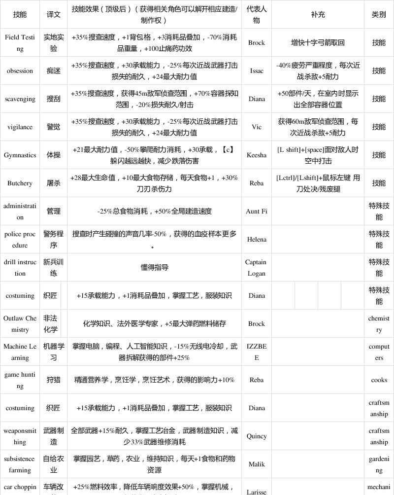 《腐烂国度2》游戏DLC全技能效果介绍（全面解析《腐烂国度2》游戏DLC中的技能效果）