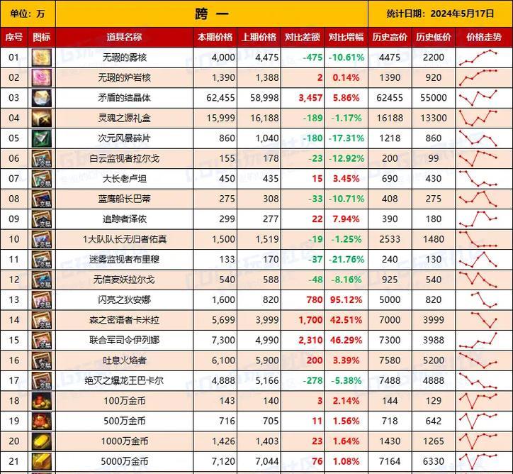 领主装备在地下城中如何合成？需要哪些材料？
