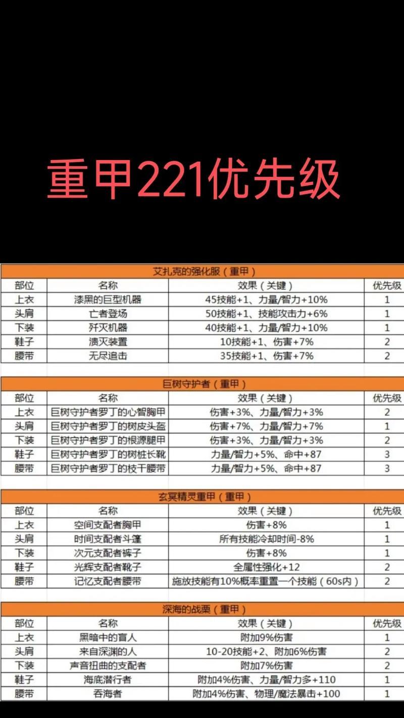 地下城机械崛起攻坚所需材料有哪些？