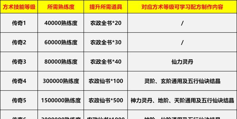 完美世界月仙猎魔等级提升方法？快速升级技巧是什么？