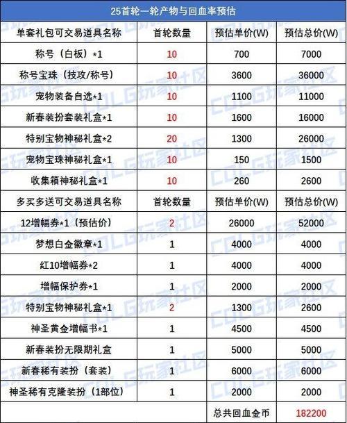 地下城加12增幅券如何交易？价格大概是多少？