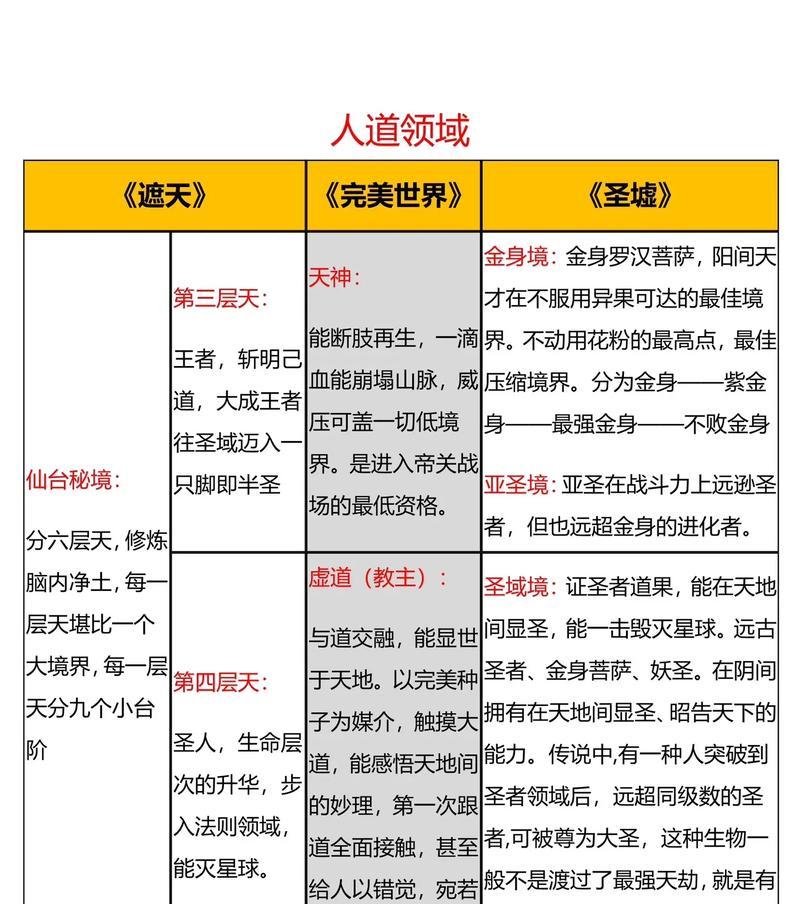 完美世界初代和天骄的级别划分是什么？如何区分它们的等级？