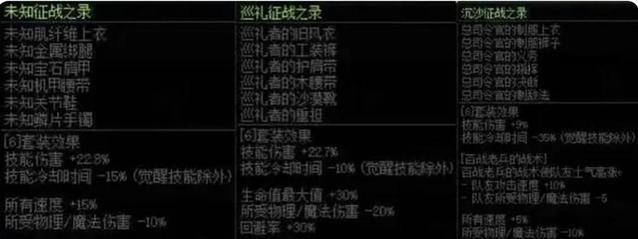 dnf未知套装升级方法是什么？需要哪些材料？