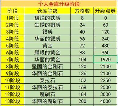 dnf账号金库怎么升级？升级账号金库的条件和步骤是什么？