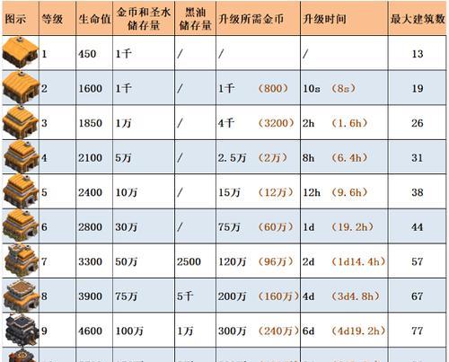 部落冲突如何进行自我升级？升级条件有哪些？