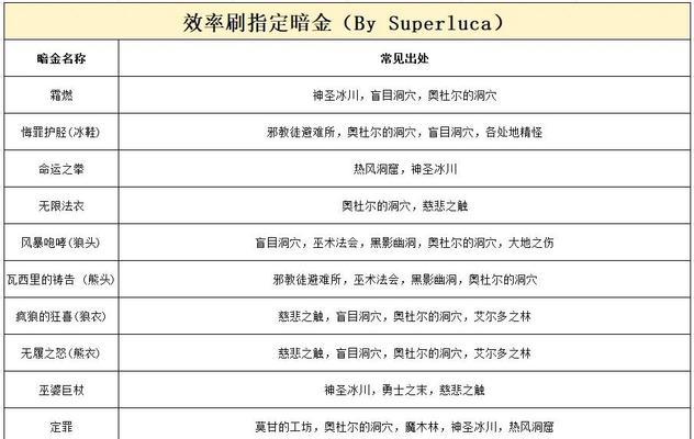 《暗黑黎明》装备合成攻略（打造最强装备）