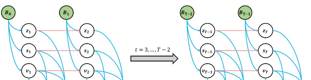CVPR 2021 | 时间序列疾病预测的因果隐马尔可夫模型