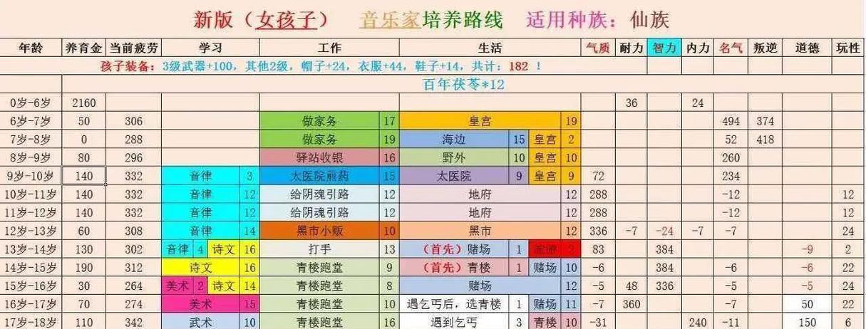大话西游人族加点有什么策略？如何分配属性点？