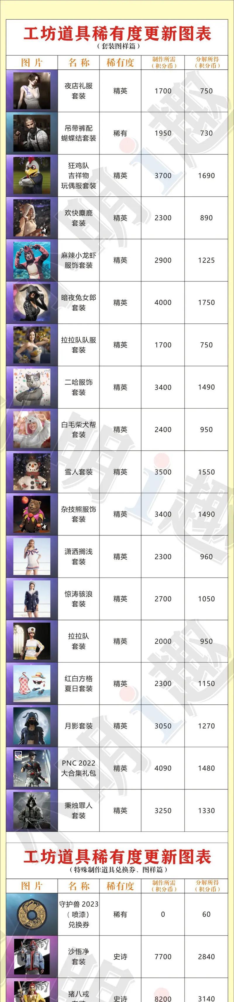 绝地求生传奇皮肤市场进入方式是什么？