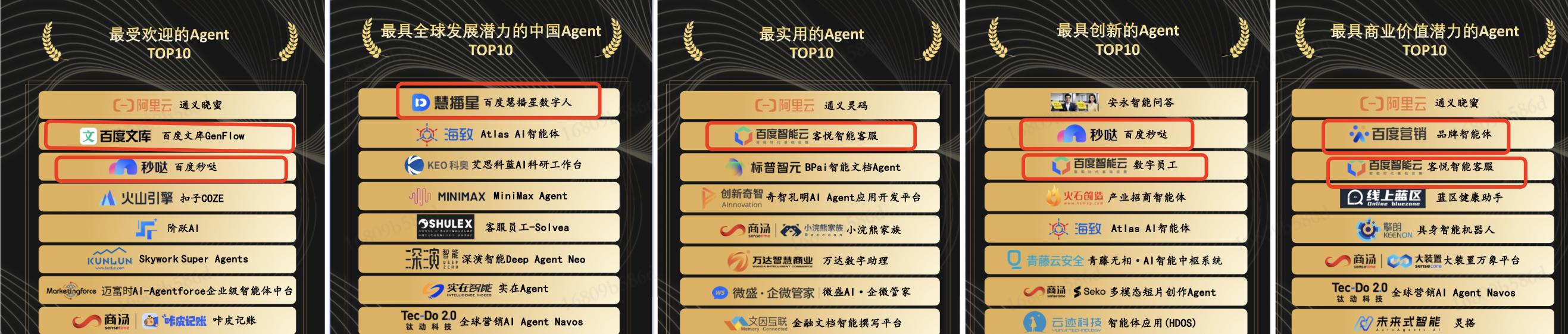 百度智能体产品 8 项入选沙利文中国 Agent 年度榜，居行业首位