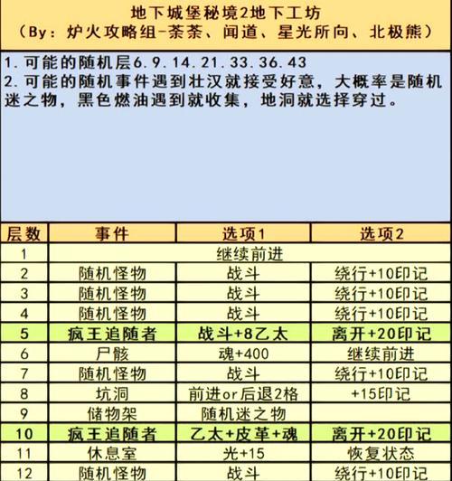 地下城副本装备掉落技巧？